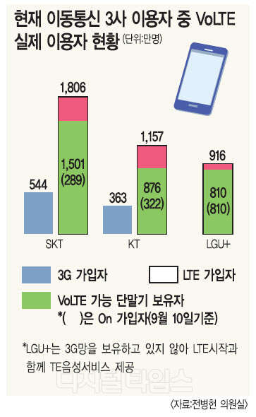 LTEε ȭ 3G?HD̽ ٲٴ   